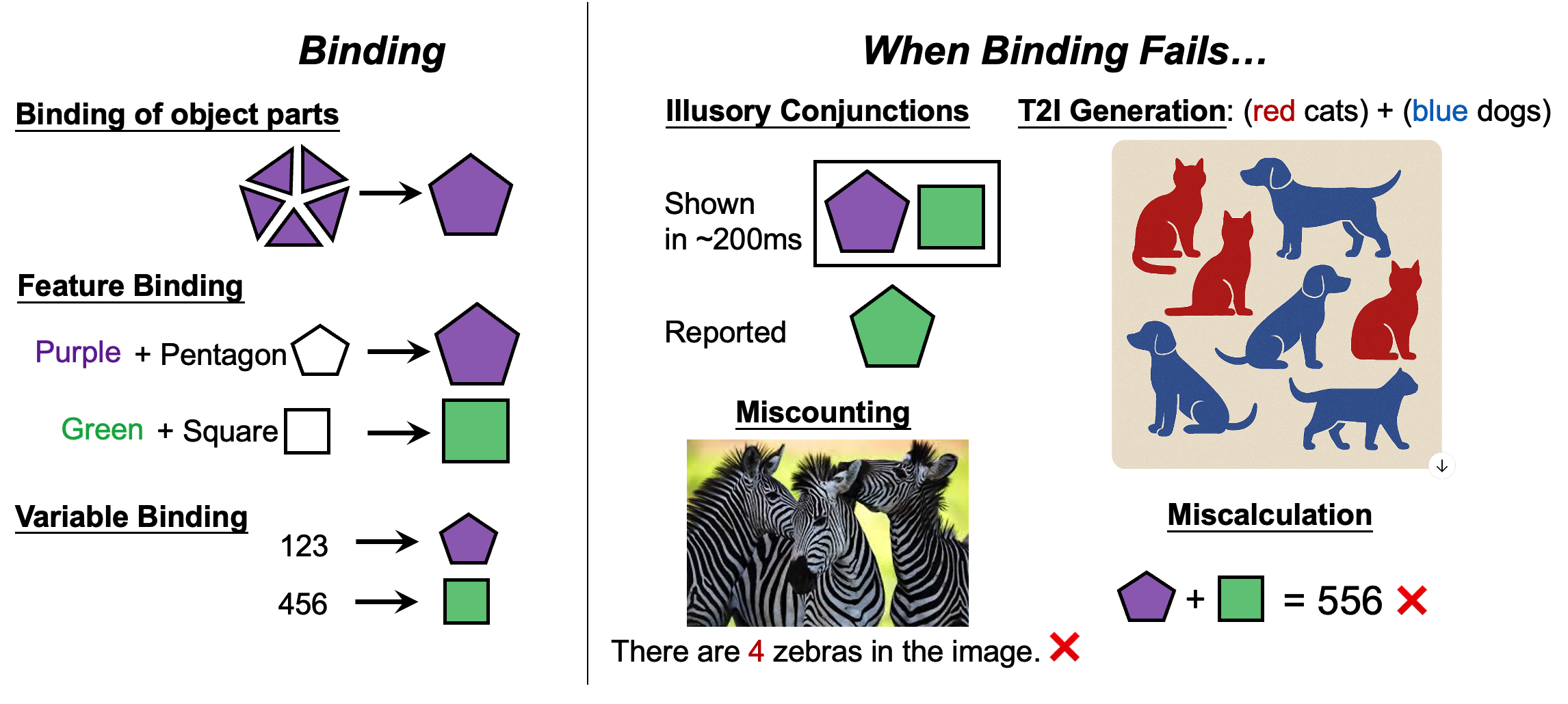 Background of the Binding Problem