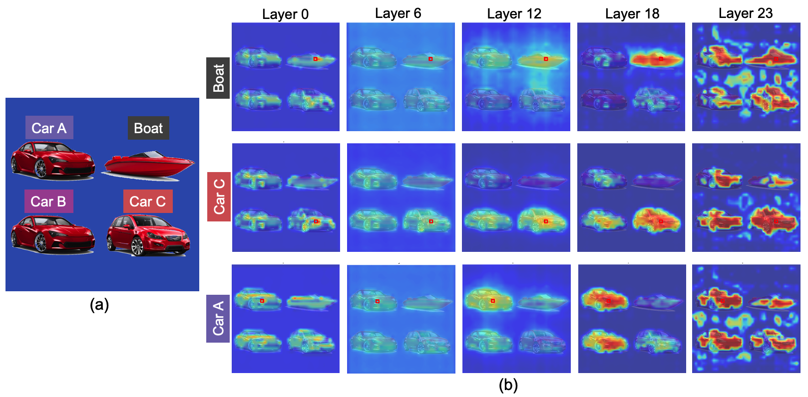 Layer-wise visualization of IsSameObject predictions on the test image.