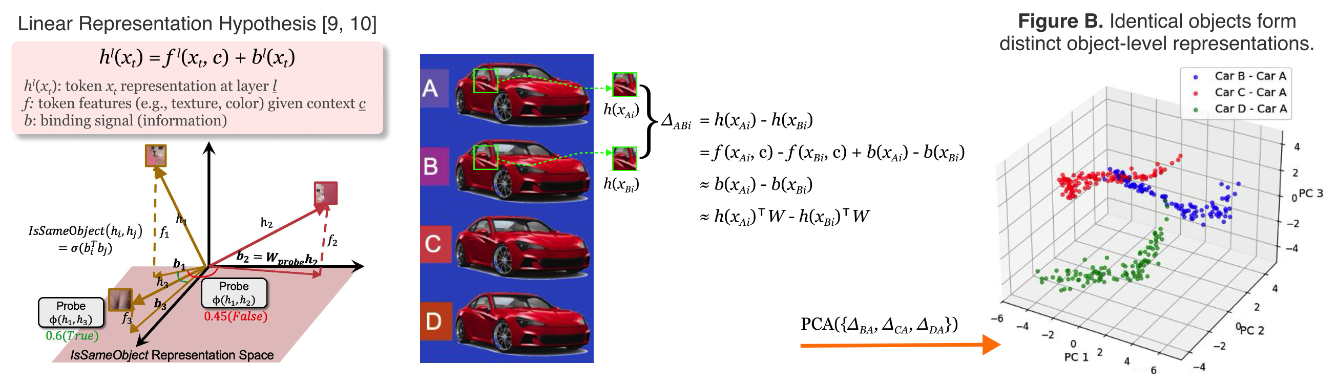 Comparing the binding signal for visually identical objects.