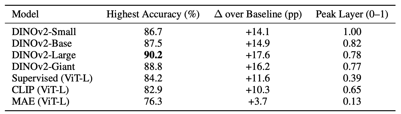 Binding is consistently represented in DINOv2, CLIP and supervised ViT, but less so in
MAE.